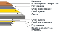 Структура материала