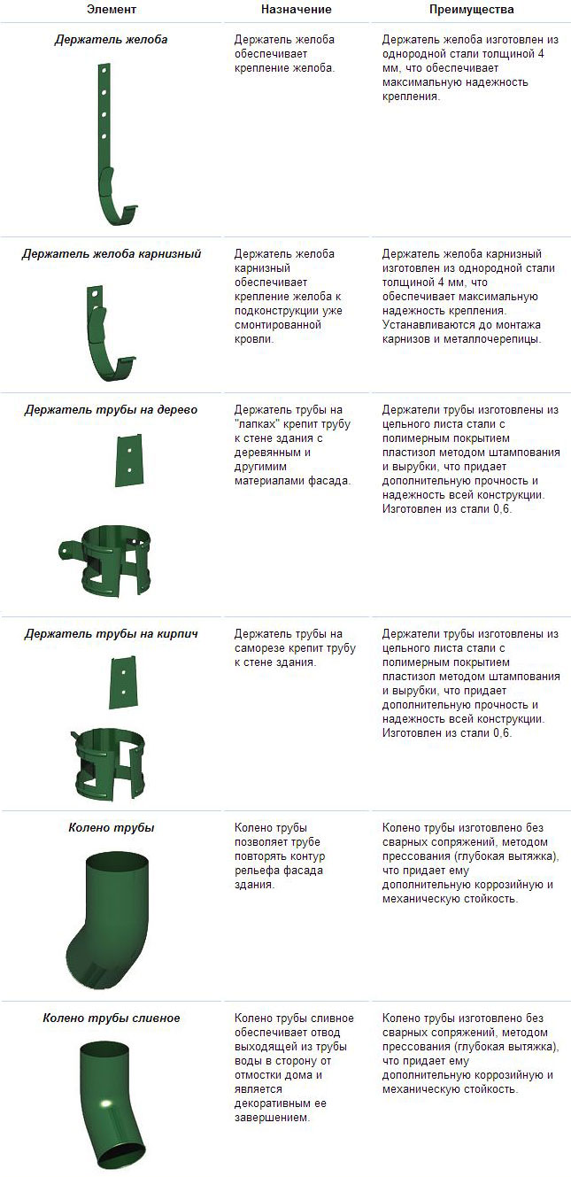 Детали водостока и кровли на фасадах зданий с сертификатом из оцинкованной стали