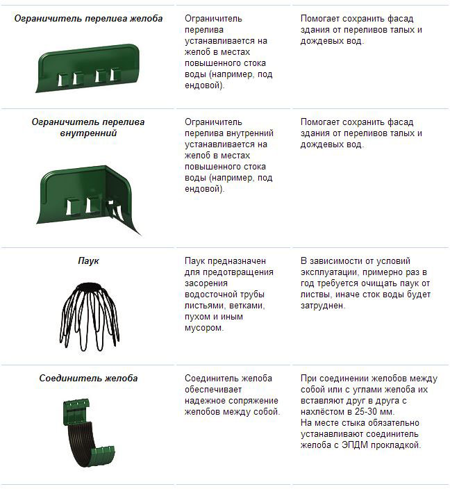 Детали водостока и кровли на фасадах зданий с сертификатом из оцинкованной стали