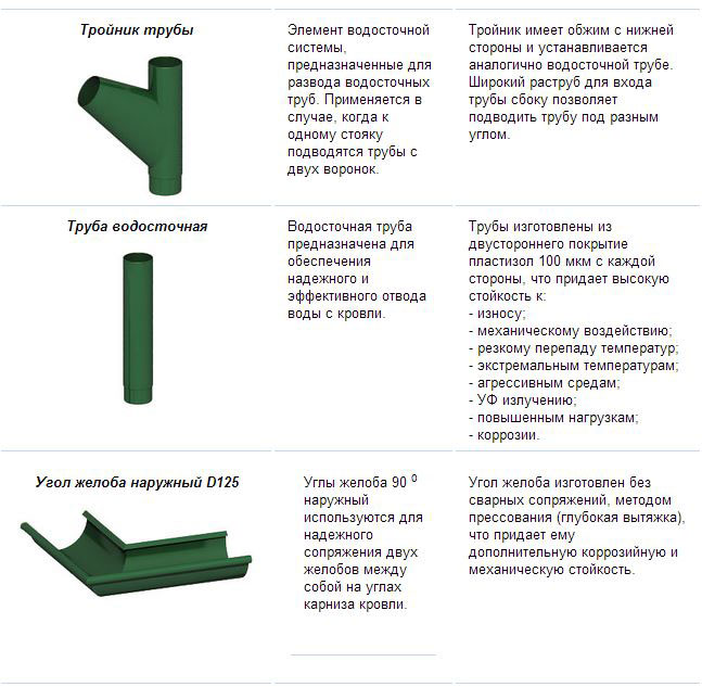 Детали водостока и кровли на фасадах зданий с сертификатом из оцинкованной стали