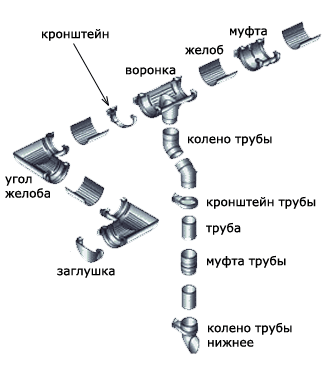 водосточная система Хантер - Система Мини